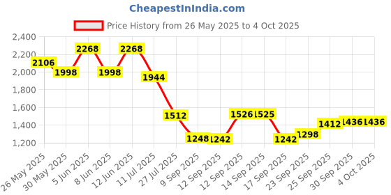 myntra.com Readiprint Girls Dyed Tie and Dye Ready to Wear Lehenga Choli readiprint Price History Graph from 26 May 2025 to 4 Oct 2025