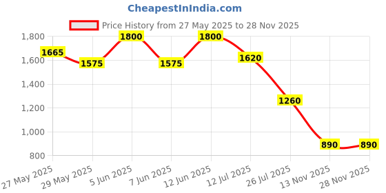 myntra.com Readiprint Girls Dyed Top With Sharara readiprint Price History Graph from 27 May 2025 to 27 Nov 2025