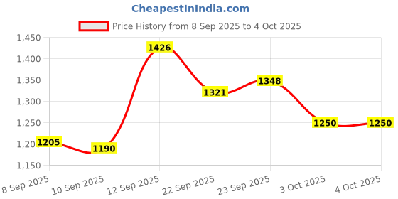 myntra.com Readiprint Girls Embroidered Kurti With Palazzos readiprint Price History Graph from 8 Sep 2025 to 4 Oct 2025
