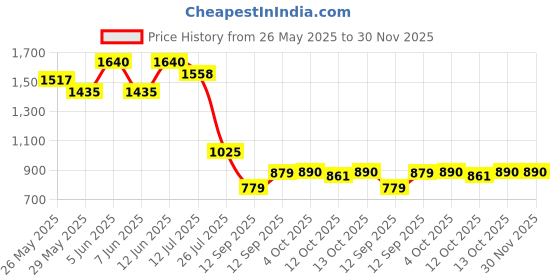 myntra.com Readiprint Girls Ethnic Motifs Printed Empire A Line Kurti With Harem Pants readiprint Price History Graph from 26 May 2025 to 30 Nov 2025