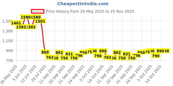 myntra.com Readiprint Girls Ethnic Motifs Printed Pleated Kurta with Pyjamas readiprint Price History Graph from 26 May 2025 to 25 Nov 2025