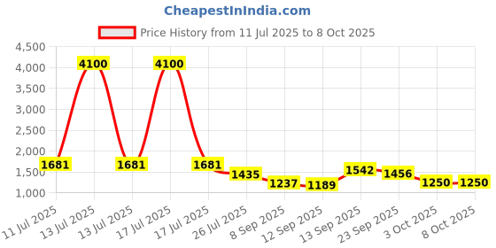 myntra.com Readiprint Girls Floral Printed Chanderi Silk A-Line Kurta With Sharara readiprint Price History Graph from 11 Jul 2025 to 4 Oct 2025
