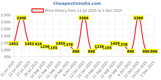 myntra.com Readiprint Girls Floral Printed Cotton Kurta with Palazzo readiprint Price History Graph from 11 Jul 2025 to 5 Dec 2025