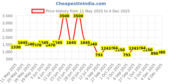 myntra.com Readiprint Girls Floral Printed Pleated Pure Cotton A-Line Kurti with Sharara readiprint Price History Graph from 11 May 2025 to 4 Dec 2025