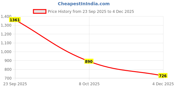 myntra.com Readiprint Girls Floral Printed Regular Pure Cotton Kurta with Patiala readiprint Price History Graph from 23 Sep 2025 to 4 Dec 2025