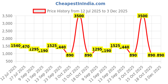 myntra.com Readiprint Girls Floral Printed Thread Work Pure Cotton Anarkali Kurta With Palazzos readiprint Price History Graph from 12 Jul 2025 to 3 Dec 2025