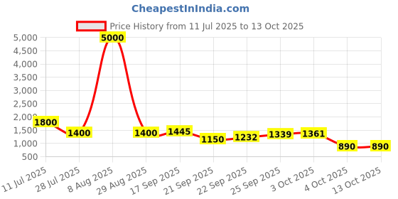myntra.com Readiprint Girls Printed Cotton Ready to Wear Lehenga & Blouse With Dupatta readiprint Price History Graph from 11 Jul 2025 to 12 Oct 2025
