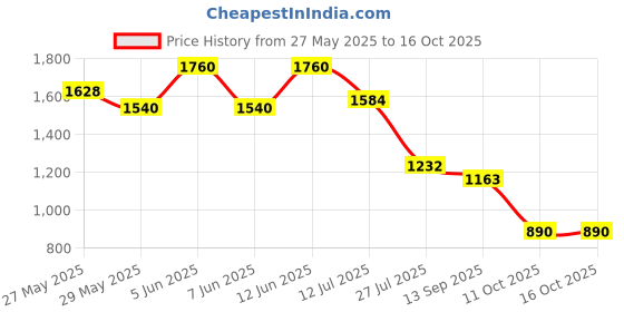 myntra.com Readiprint Girls Printed Cotton Top With Sharara readiprint Price History Graph from 27 May 2025 to 16 Oct 2025