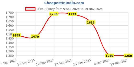 myntra.com Readiprint Girls Printed Empire Gotta Patti Chanderi Silk Kurti With Sharara Kurta Sets readiprint Price History Graph from 9 Sep 2025 to 18 Nov 2025