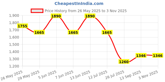 myntra.com Readiprint Girls Printed Pure Cotton Shirt With Palazzos readiprint Price History Graph from 26 May 2025 to 2 Nov 2025
