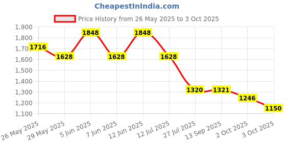 myntra.com Readiprint Girls Printed Top With Sharara readiprint Price History Graph from 26 May 2025 to 3 Oct 2025