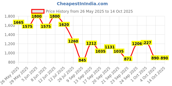 myntra.com Readiprint Girls Tie-Dyed Regular Gotta Patti Kurti With Sharara readiprint Price History Graph from 26 May 2025 to 4 Oct 2025