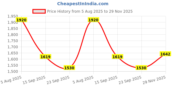 myntra.com Readiprint Leheriya Printed Straight Pure Cotton Kurta With Palazzos And Dupatta readiprint Price History Graph from 5 Aug 2025 to 29 Nov 2025