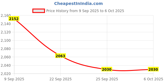 myntra.com Readiprint Mandarin-Collar Line Curved Style Tunic With Trouser Co-Ords readiprint Price History Graph from 9 Sep 2025 to 6 Oct 2025