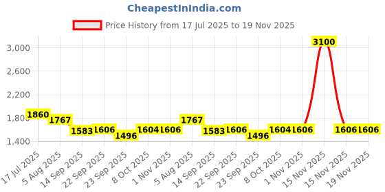 myntra.com Readiprint Paisley Thread Work Straight Pure Cotton Kurta With Trousers & Dupatta readiprint Price History Graph from 17 Jul 2025 to 19 Nov 2025
