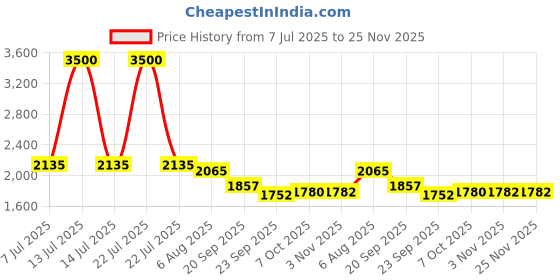 myntra.com Readiprint Printed Collared Neck Three Fourth Sleeves Shirt With Trouser Co-Ords readiprint Price History Graph from 7 Jul 2025 to 24 Nov 2025