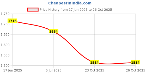 myntra.com Readiprint Printed Cotton Mandarin Collar Tunic With Palazzos Co-Ords readiprint Price History Graph from 17 Jun 2025 to 26 Oct 2025