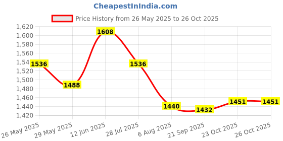 myntra.com Readiprint Printed Cotton Top & Trouser Co-Ords readiprint Price History Graph from 26 May 2025 to 26 Oct 2025