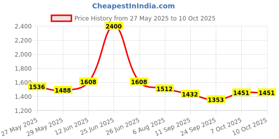 myntra.com Readiprint Printed Cotton Top & Trouser Co-Ords readiprint Price History Graph from 27 May 2025 to 9 Oct 2025