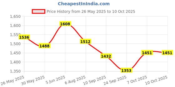 myntra.com Readiprint Printed Cotton Top & Trouser Co-Ords readiprint Price History Graph from 26 May 2025 to 9 Oct 2025