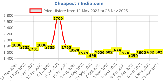 myntra.com Readiprint Printed Cotton Top With Palazzos Co-Ords readiprint Price History Graph from 11 May 2025 to 22 Nov 2025