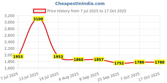 myntra.com Readiprint Printed Cotton Tunic & Palazzo Co-Ord Set readiprint Price History Graph from 7 Jul 2025 to 16 Oct 2025