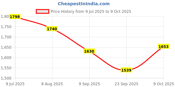 myntra.com Readiprint Printed Cotton Tunic & Trouser Co-Ord Set readiprint Price History Graph from 9 Jul 2025 to 9 Oct 2025