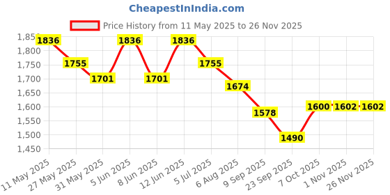 myntra.com Readiprint Printed Cotton Tunic With Palazzo Co-Ords readiprint Price History Graph from 11 May 2025 to 25 Nov 2025