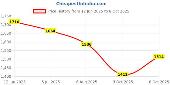 myntra.com Readiprint Printed Cotton Tunic With Palazzo Co-Ords readiprint Price History Graph from 12 Jun 2025 to 8 Oct 2025