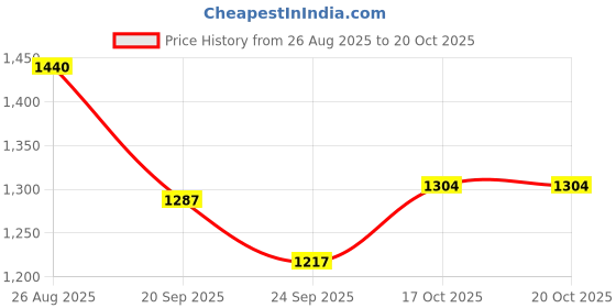 myntra.com Readiprint Printed Cotton Tunic With Trousers Co-Ords readiprint Price History Graph from 26 Aug 2025 to 20 Oct 2025