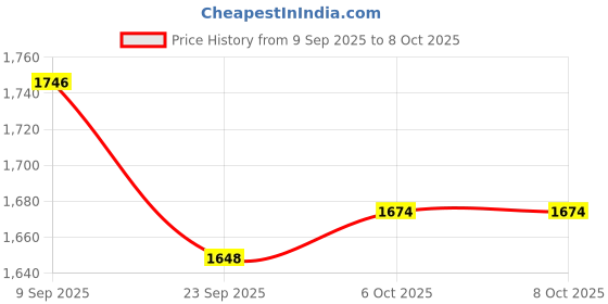 myntra.com Readiprint Printed Cotton Tunic With Trousers Co-Ords readiprint Price History Graph from 9 Sep 2025 to 8 Oct 2025