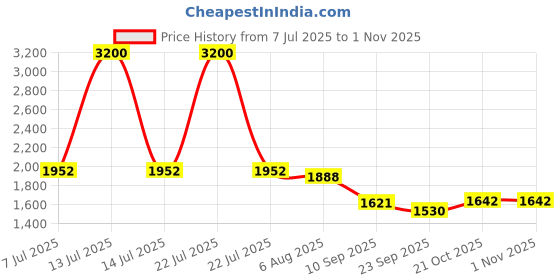 myntra.com Readiprint Printed Kurta & Palazzo Co-Ord Set readiprint Price History Graph from 7 Jul 2025 to 1 Nov 2025