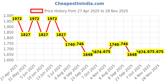 myntra.com Readiprint Printed Long Sleeves Shirt With Trouser readiprint Price History Graph from 27 Apr 2025 to 28 Nov 2025