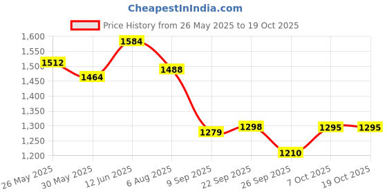 myntra.com Readiprint Printed Mandarin Collar Pure Cotton Curved Style Tunic With Trousers readiprint Price History Graph from 26 May 2025 to 18 Oct 2025