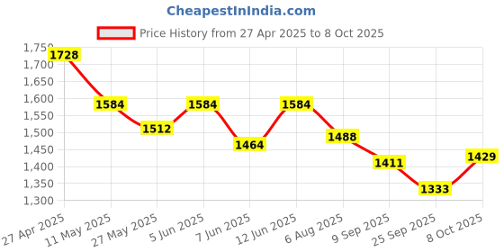 myntra.com Readiprint Printed Mandarin Collar Tunic & Trouser readiprint Price History Graph from 27 Apr 2025 to 8 Oct 2025