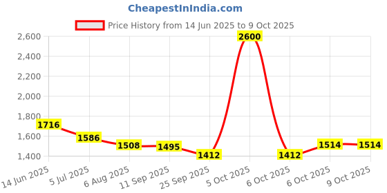 myntra.com Readiprint Printed Mandarin Collar Tunic With palazzos Co-Ords readiprint Price History Graph from 14 Jun 2025 to 9 Oct 2025