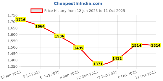 myntra.com Readiprint Printed Mandarin Collar Tunic With palazzos Co-Ords readiprint Price History Graph from 12 Jun 2025 to 10 Oct 2025