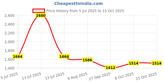 myntra.com Readiprint Printed Mandarin Collared Neck Tunic With Palazzos Co-Ords readiprint Price History Graph from 5 Jul 2025 to 14 Oct 2025
