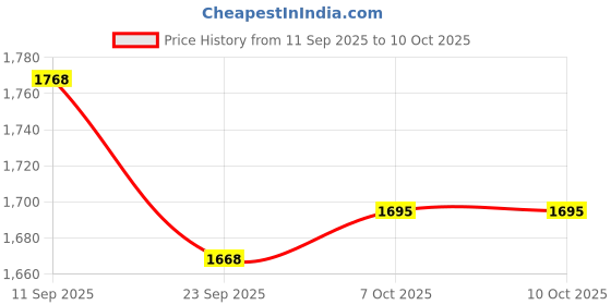 myntra.com Readiprint Printed Mandarin Neck Three Fourth Sleeves Tunic With Trouser Co-Ords readiprint Price History Graph from 11 Sep 2025 to 7 Oct 2025