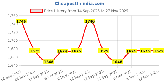 myntra.com Readiprint Printed Pure Cotton Mandarin Collar Tunic & PalazzosCo-ordsSet readiprint Price History Graph from 14 Sep 2025 to 27 Nov 2025
