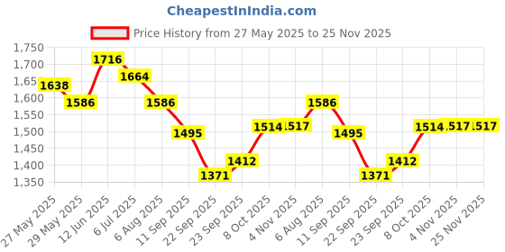 myntra.com Readiprint Printed Pure Cotton Mandarin Collar Tunic With palazzos Co-Ords readiprint Price History Graph from 27 May 2025 to 25 Nov 2025