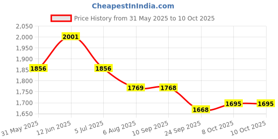 myntra.com Readiprint Printed Pure Cotton Mandarin Collar Tunic With Trousers Co-Ords Set readiprint Price History Graph from 31 May 2025 to 10 Oct 2025