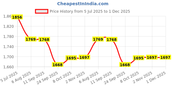 myntra.com Readiprint Printed Pure Cotton Mandarin Collar Tunic With Trousers Co-Ords Set readiprint Price History Graph from 5 Jul 2025 to 1 Dec 2025