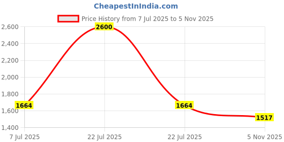 myntra.com Readiprint Printed Pure Cotton Tunic & Palazzo Co-Ord Set readiprint Price History Graph from 7 Jul 2025 to 5 Nov 2025