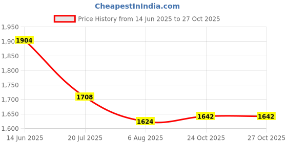 myntra.com Readiprint Printed Pure Cotton Tunic With Palazzo Co-Ords readiprint Price History Graph from 14 Jun 2025 to 26 Oct 2025