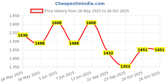 myntra.com Readiprint Printed Pure Cotton Tunic With Trousers Co-Ords readiprint Price History Graph from 26 May 2025 to 26 Oct 2025