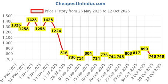myntra.com Readiprint Printed Ready to Wear Lehenga & Blouse With Dupatta readiprint Price History Graph from 26 May 2025 to 10 Oct 2025