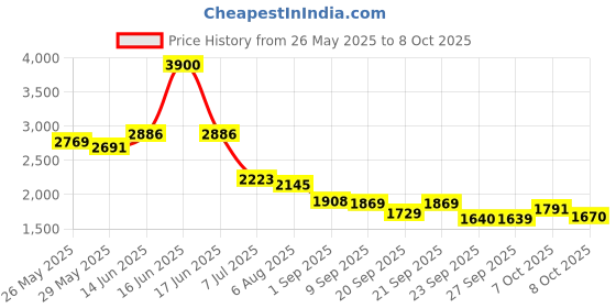 myntra.com Readiprint Printed Thread & Mirror Work Pure Cotton Kurta with Palazzos & Dupatta readiprint Price History Graph from 26 May 2025 to 8 Oct 2025