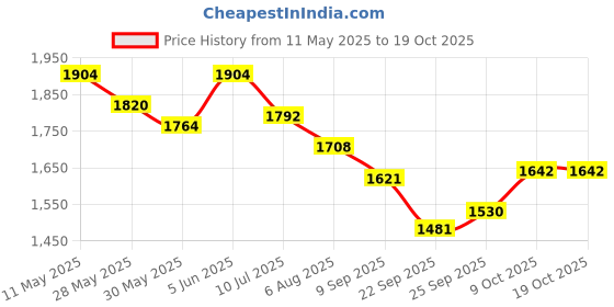 myntra.com Readiprint Printed Three-Quarter Sleeves Shirt With Trouser readiprint Price History Graph from 11 May 2025 to 18 Oct 2025