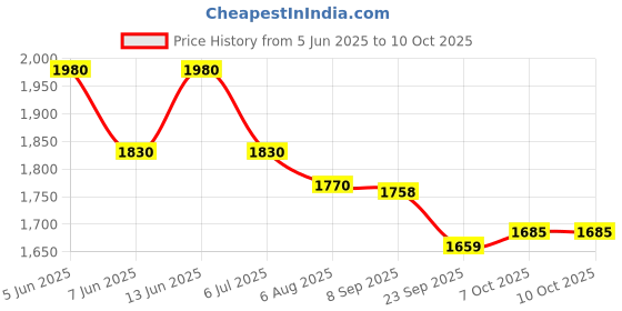 myntra.com Readiprint Printed Top & Trouser Co-Ords readiprint Price History Graph from 5 Jun 2025 to 10 Oct 2025
